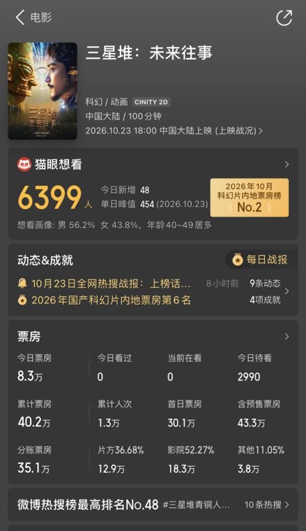首部拿到“龙标”AI电影上映 上映两日票房40万元