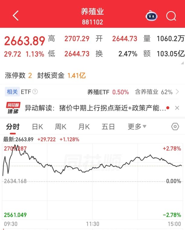 猪价重返“10元时代”!A股养殖板块持续反弹