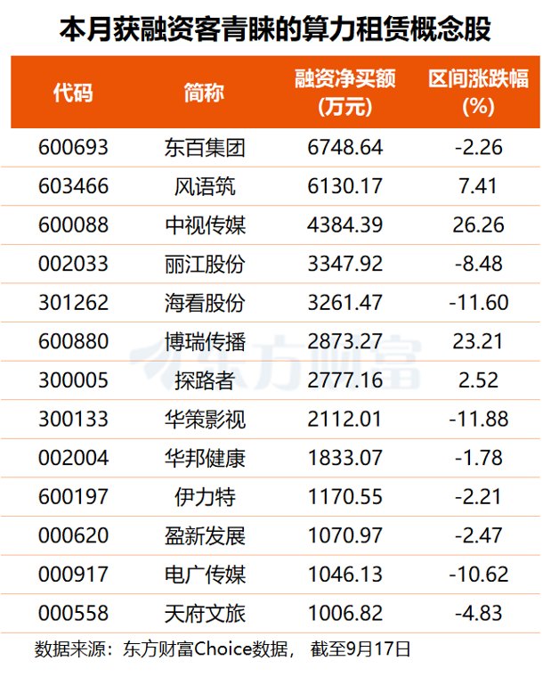 GPU租赁价格再上调!融资客埋伏这8股