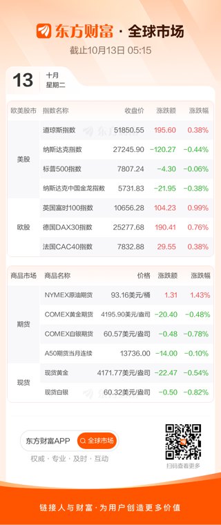 美股三大指数涨跌不一 存储、光通信普跌