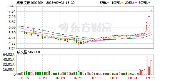 集泰股份4连板！液冷服务器板块放量拉升 掀涨停潮