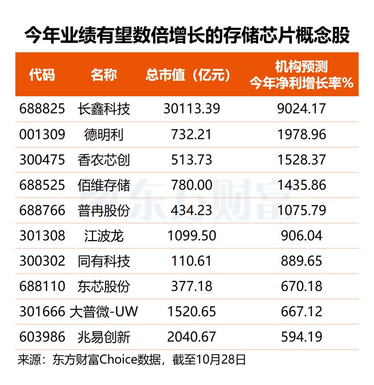 存储超级周期延续!多股业绩倍增可期