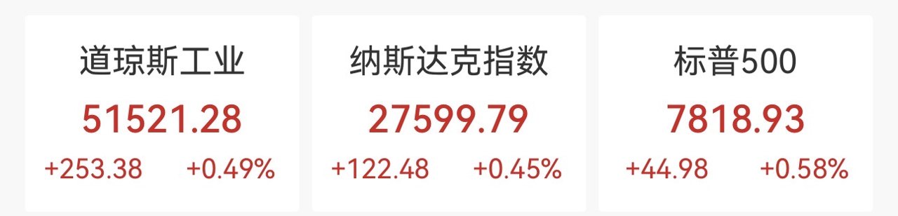 新高!美股三大股指全线上扬 芯片股走强 纳指、标普500再破纪录 中概股普涨 油价小幅上涨