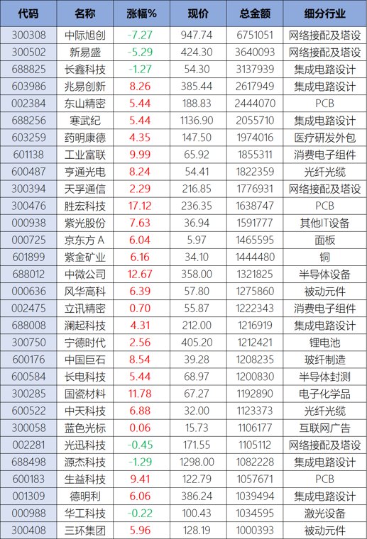 A股扬眉吐气!科技股重回蜜月期,百亿成交股猛增57%,27只龙头爆出天量,中际旭创675亿居首,约为16个宇宙行39个中石油